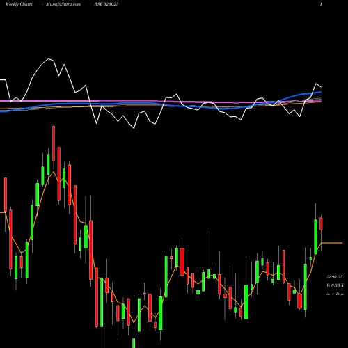 Weekly charts share 523025 SAFARI IND. BSE Stock exchange 