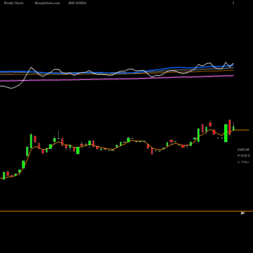 Weekly charts share 523054 BIN.TEX.PR(P BSE Stock exchange 