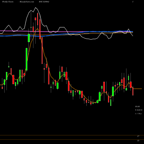 Weekly charts share 523062 JJ FINANCE BSE Stock exchange 