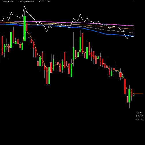 Weekly charts share 523100 COSMO FERR. BSE Stock exchange 