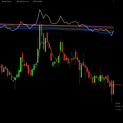 Weekly charts share 523100 COSMO FERR. BSE Stock exchange 