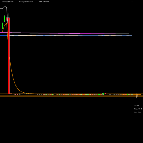 Weekly charts share 523105 P.POLYSAC(NR BSE Stock exchange 