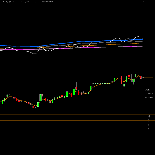 Weekly charts share 523113 FUTURA SEC. BSE Stock exchange 