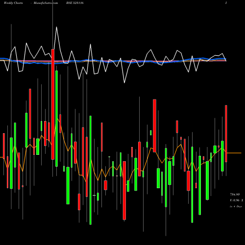 Weekly charts share 523116 SANCO TRANS BSE Stock exchange 