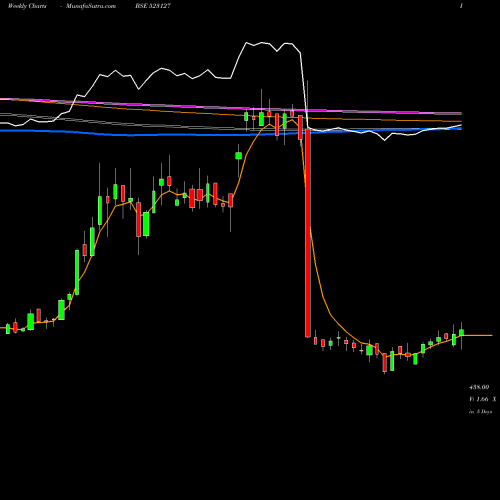 Weekly charts share 523127 EIH ASSO.HOT BSE Stock exchange 