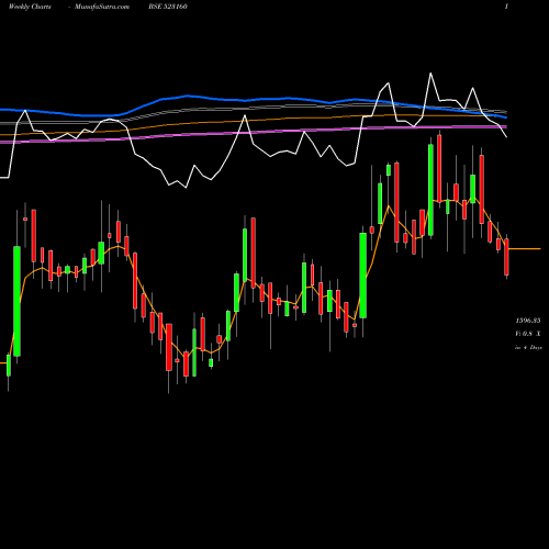 Weekly charts share 523160 MORGAN CRU BSE Stock exchange 