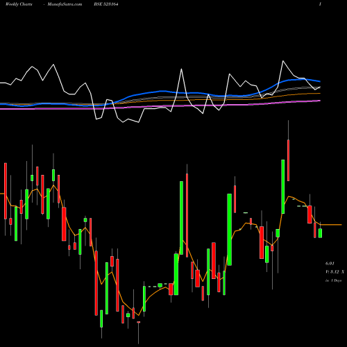 Weekly charts share 523164 SIP INDUST. BSE Stock exchange 