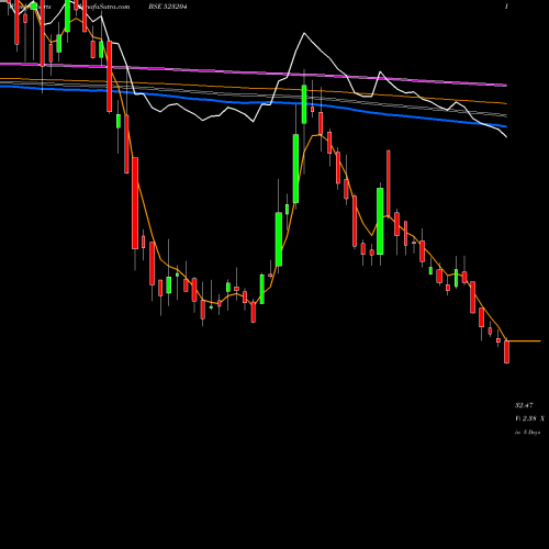 Weekly charts share 523204 ABAN OFFSHO BSE Stock exchange 