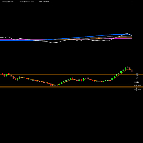 Weekly charts share 523222 SRM ENERGY BSE Stock exchange 