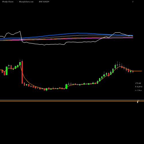 Weekly charts share 523229 BHARAT SEATS BSE Stock exchange 