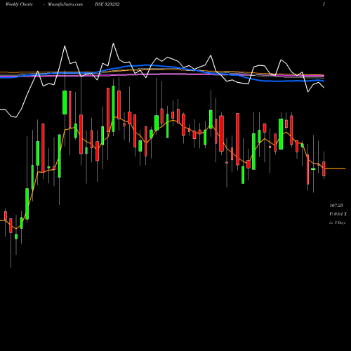 Weekly charts share 523232 CONT.PETRO BSE Stock exchange 