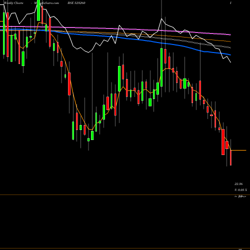 Weekly charts share 523260 PEARL POLYME BSE Stock exchange 