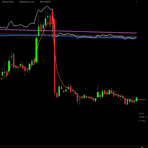 Weekly charts share 523269 ADVANI HOTEL BSE Stock exchange 