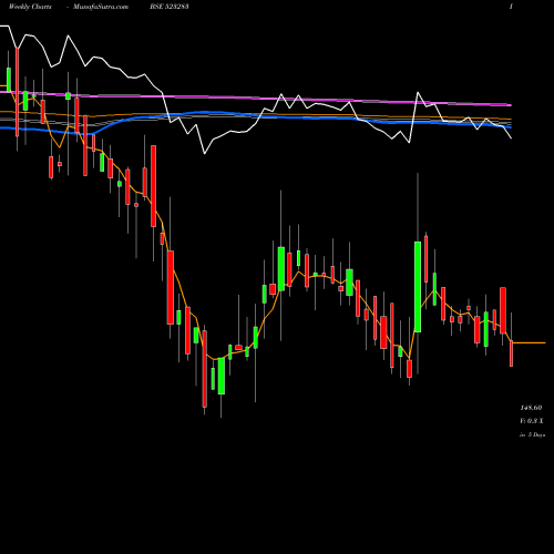 Weekly charts share 523283 SUPER HOUSE BSE Stock exchange 