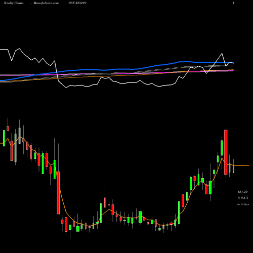 Weekly charts share 523289 RAMA VISION BSE Stock exchange 