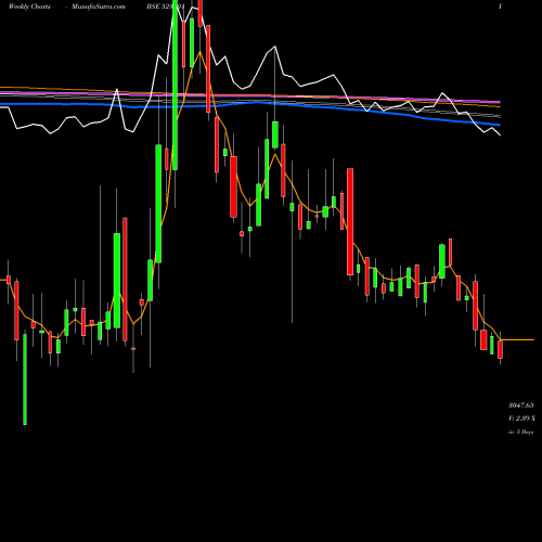 Weekly charts share 523301 TCPL PACK BSE Stock exchange 