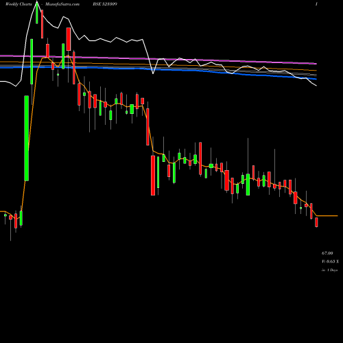 Weekly charts share 523309 SHRIGANG IND BSE Stock exchange 