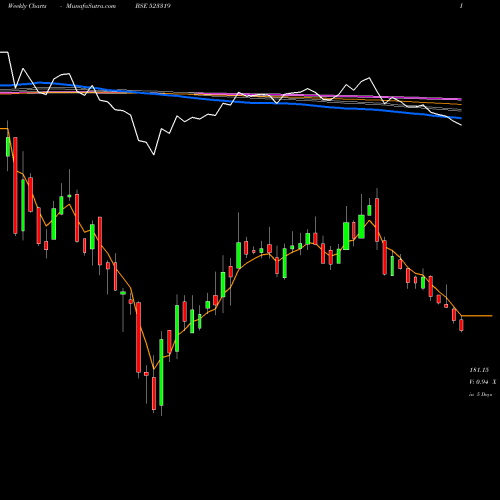 Weekly charts share 523319 BALMER LAWRI BSE Stock exchange 