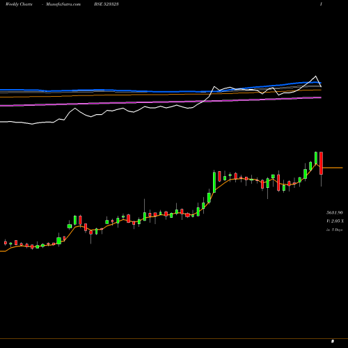 Weekly charts share 523323 KOVAI MEDI. BSE Stock exchange 