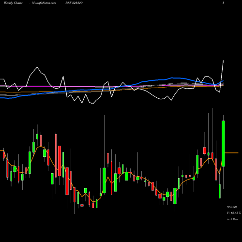Weekly charts share 523329 ELDECO HOUS. BSE Stock exchange 