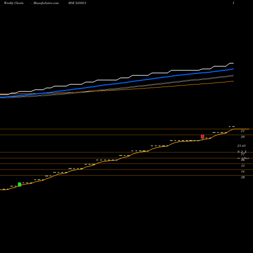 Weekly charts share 523351 STD SHOE BSE Stock exchange 