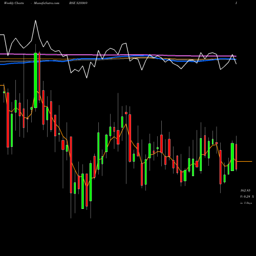 Weekly charts share 523369 DCM SHR.IND BSE Stock exchange 