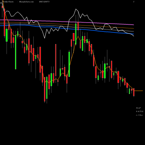Weekly charts share 523371 MAWANA SUGAR BSE Stock exchange 