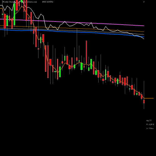 Weekly charts share 523384 MAH.RAS.APEX BSE Stock exchange 