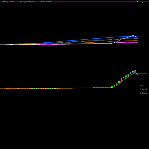 Weekly charts share 523387 TRITON CORP. BSE Stock exchange 