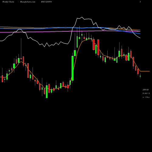 Weekly charts share 523391 NAHAR POLY BSE Stock exchange 
