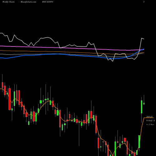 Weekly charts share 523391 NAHAR POLY BSE Stock exchange 