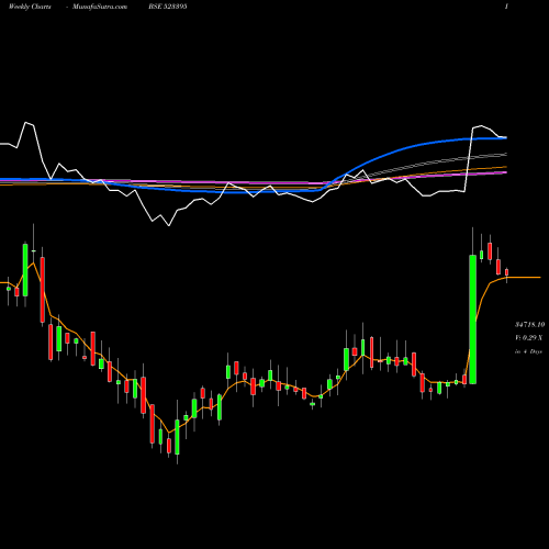 Weekly charts share 523395 3M INDIA LTD BSE Stock exchange 