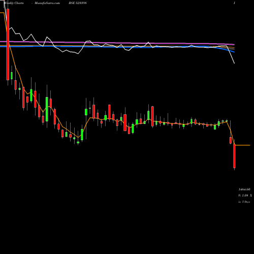 Weekly charts share 523398 JCHAC BSE Stock exchange 