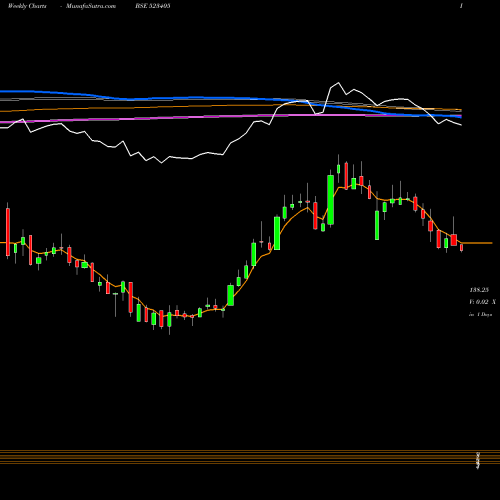 Weekly charts share 523405 JM FINANCIAL BSE Stock exchange 