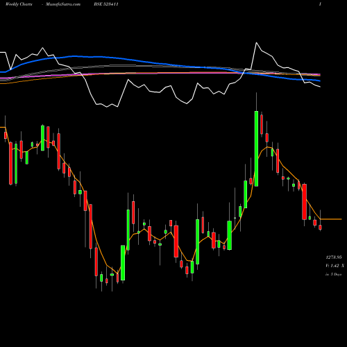 Weekly charts share 523411 ADCINDIA BSE Stock exchange 