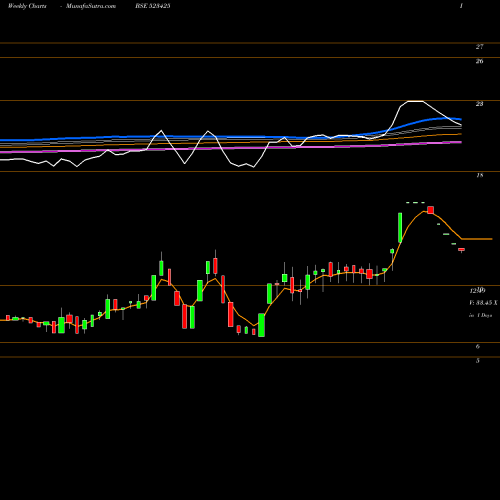 Weekly charts share 523425 SUNRAJ DIAM. BSE Stock exchange 