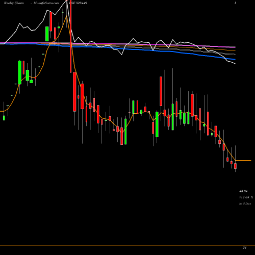 Weekly charts share 523449 SHARP INDIA BSE Stock exchange 