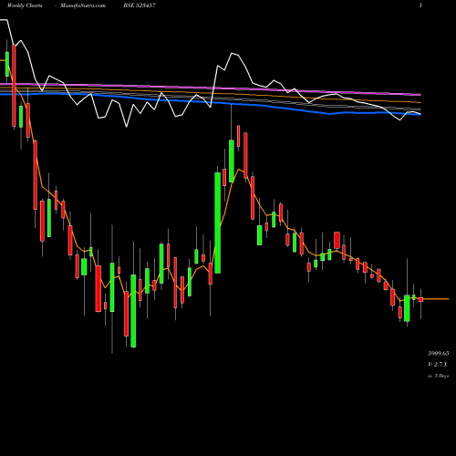Weekly charts share 523457 LINDEINDIA BSE Stock exchange 