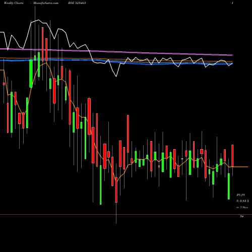 Weekly charts share 523465 IND.BANK HSG BSE Stock exchange 