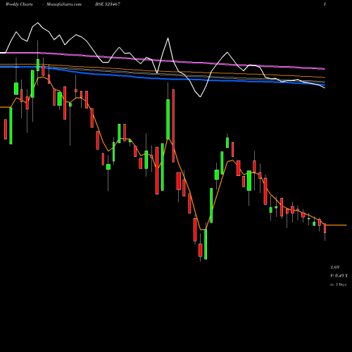 Weekly charts share 523467 JAIMATA GLAS BSE Stock exchange 