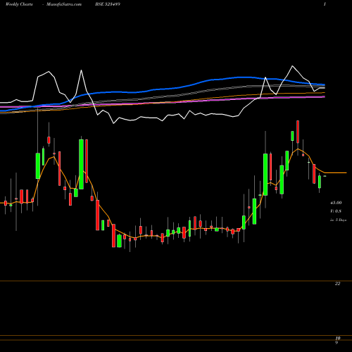 Weekly charts share 523489 CMM HOSPITAL BSE Stock exchange 