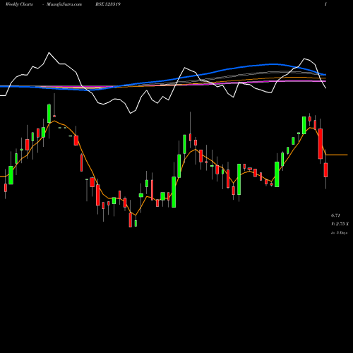 Weekly charts share 523519 UNI OFF AUTO BSE Stock exchange 