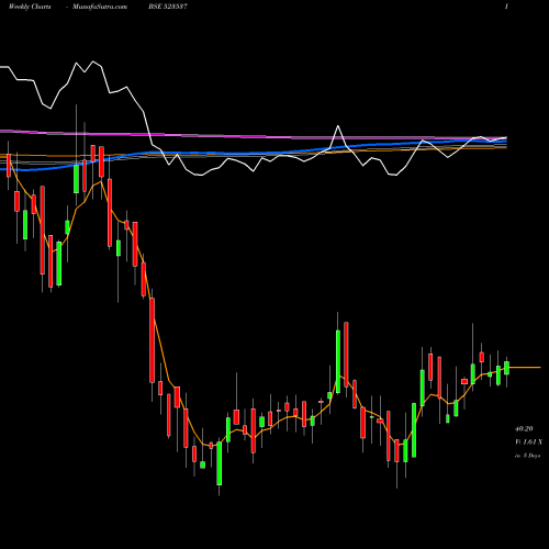 Weekly charts share 523537 APM INDUS. BSE Stock exchange 