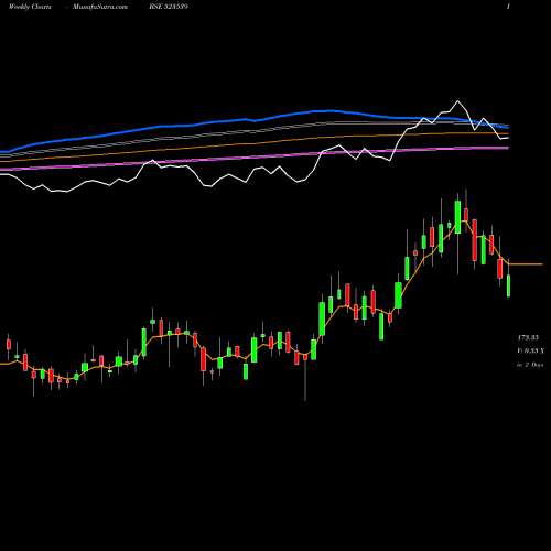 Weekly charts share 523539 PRECISION WR BSE Stock exchange 