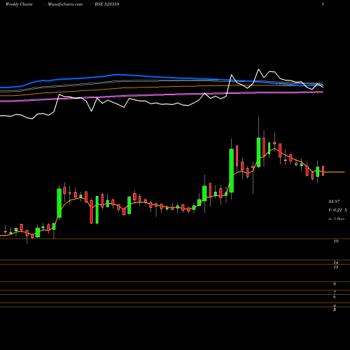 Weekly charts share 523558 NETWORK LTD. BSE Stock exchange 