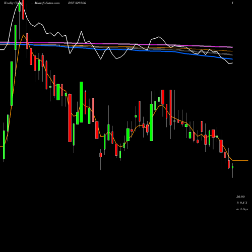 Weekly charts share 523566 MARTIN BURN BSE Stock exchange 