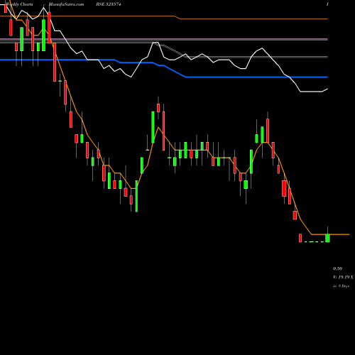 Weekly charts share 523574 FEL BSE Stock exchange 