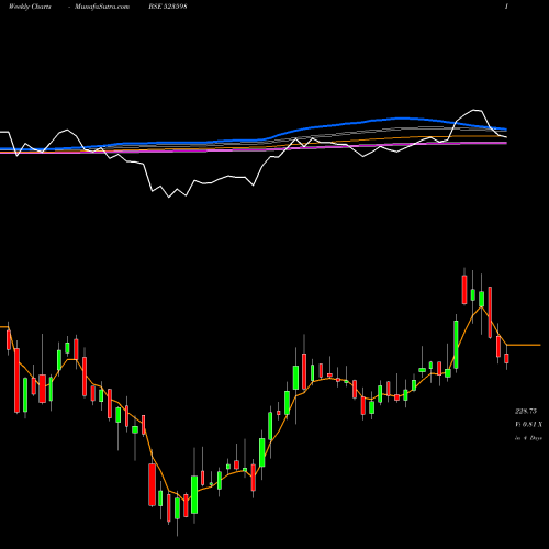 Weekly charts share 523598 SHIPP.CORPN BSE Stock exchange 
