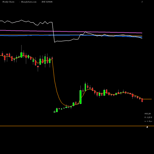 Weekly charts share 523606 SIKA INTER. BSE Stock exchange 