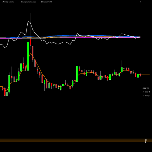 Weekly charts share 523610 ITI LTD. BSE Stock exchange 
